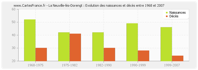 La Neuville-lès-Dorengt : Evolution des naissances et décès entre 1968 et 2007